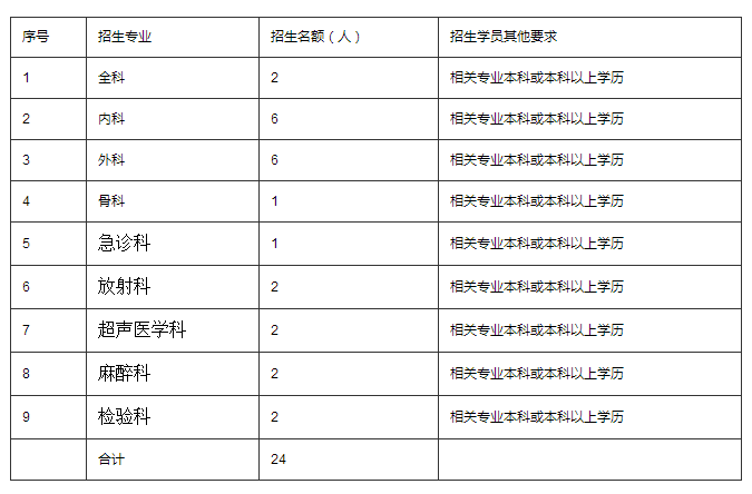 新疆職業(yè)病醫(yī)院2018年住院醫(yī)師規(guī)范化培訓招生簡章