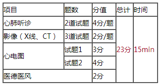 2018年臨床執(zhí)業(yè)醫(yī)師實(shí)踐技能第三站各考幾道題？