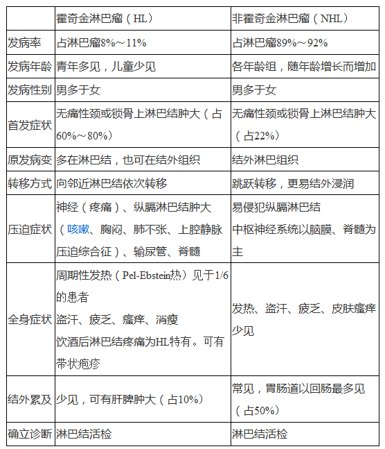 霍奇金淋巴瘤