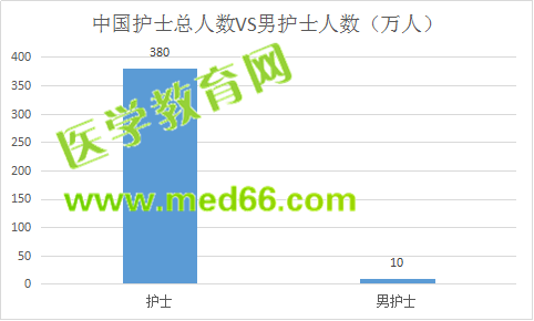 男護(hù)士