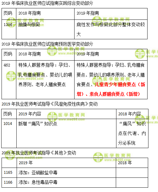 2019年臨床執(zhí)業(yè)醫(yī)師實(shí)踐綜合、預(yù)防、風(fēng)濕免疫及其他科目教材變化