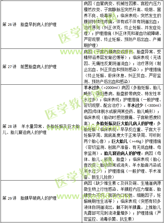 妊娠、分娩和產(chǎn)褥期疾病病人的護(hù)理