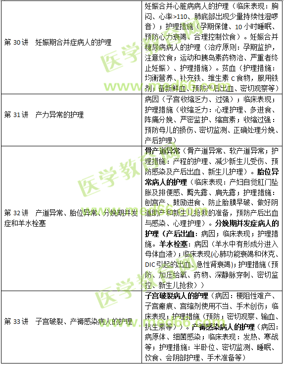 妊娠、分娩和產(chǎn)褥期疾病病人的護(hù)理