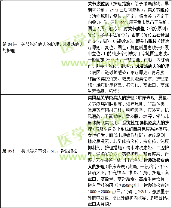 肌肉骨骼系統(tǒng)和結(jié)締組織疾病病人的護(hù)理