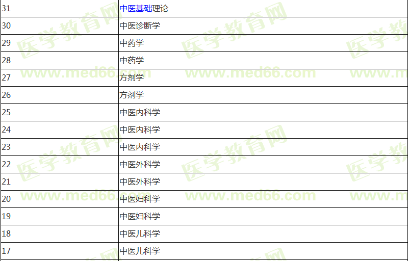 中醫(yī)助理醫(yī)師報(bào)名前期應(yīng)該復(fù)習(xí)哪些科目?jī)?nèi)容？計(jì)劃表已經(jīng)列好！