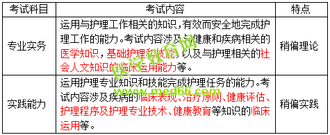 2019護士資格考試考什么？怎么考？一文看懂