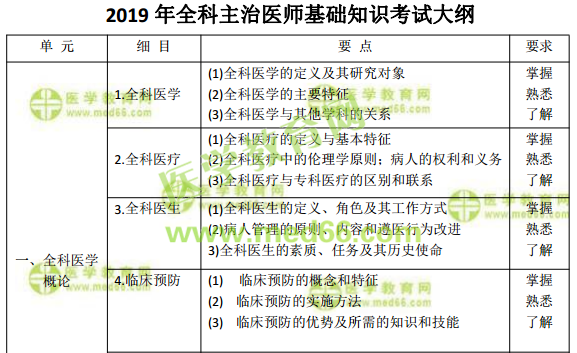 2019年全科主治醫(yī)師考試怎么復(fù)習(xí)備考？看這篇文章就夠了