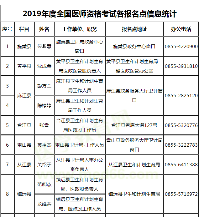 貴州黔東南州2019年醫(yī)師資格考試報名