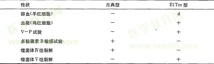 古典生物型和E1Tor生物型的鑒別 