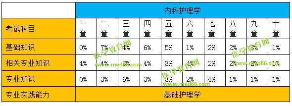 內(nèi)科護(hù)理學(xué)分值比例