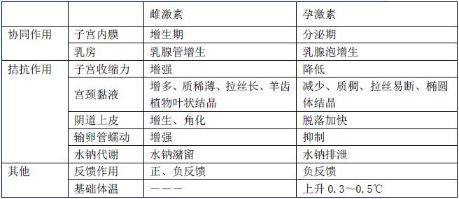 卵巢的雌、孕激素生理功能區(qū)分