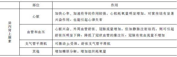 異丙腎上腺素藥理作用