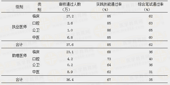 醫(yī)師實(shí)踐技能考試