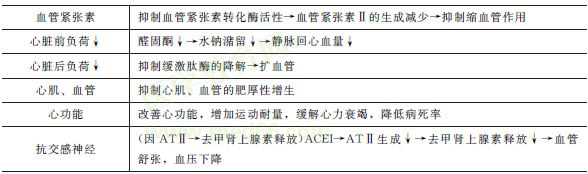 血管緊張素轉化酶抑制藥ACEI（普利）的藥理作用