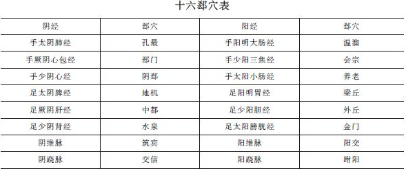 《針灸學(xué)》十六郄穴表""十六郄穴歌及考情分析！中西醫(yī)助理精華！