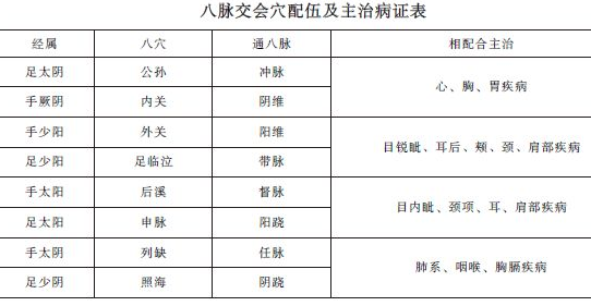 中西醫(yī)助理醫(yī)師《針灸學》"八脈交會穴"考點精講及趣味歌訣！