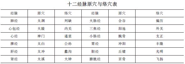 中西醫(yī)助理醫(yī)師《針灸歌訣》“原穴、絡穴”趣味歌訣及考情分析！