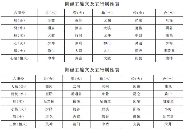 《方劑歌訣》五輸穴【考頻指數(shù)】★★★★中西醫(yī)助理醫(yī)師趣味歌訣！