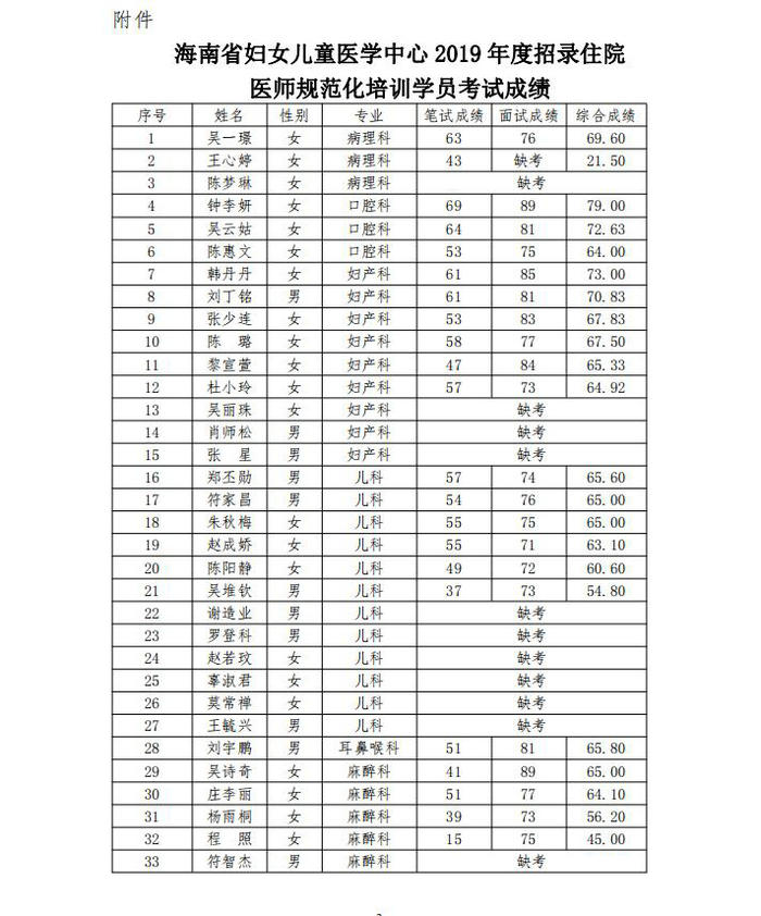 2019年海南省婦女兒童醫(yī)學(xué)中心招錄住培學(xué)員考試成績及安排考察有關(guān)事宜