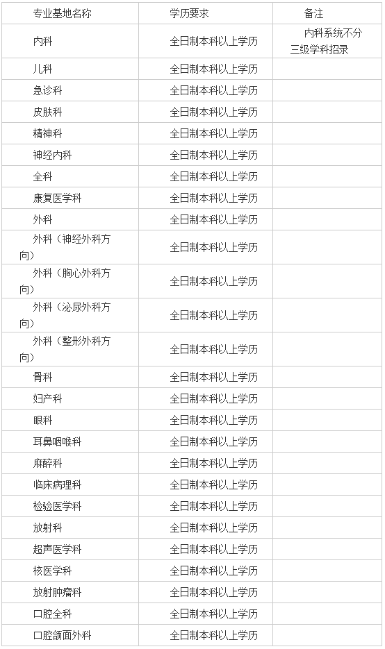 南昌大學(xué)第一附屬醫(yī)院2019年住院醫(yī)師規(guī)范化培訓(xùn)招生公告