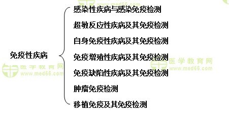 臨床免疫檢驗重點學(xué)習(xí)內(nèi)容介紹