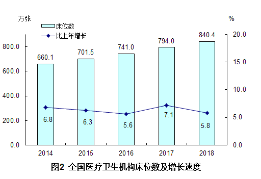 國家衛(wèi)健委2018年我國衛(wèi)生健康事業(yè)發(fā)展統(tǒng)計公報