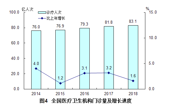 國家衛(wèi)健委2018年我國衛(wèi)生健康事業(yè)發(fā)展統(tǒng)計公報