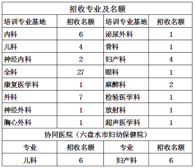 貴州六盤水人民醫(yī)院2019年住院醫(yī)師規(guī)范化培訓(xùn)（西醫(yī)臨床）招生簡(jiǎn)章已公布！