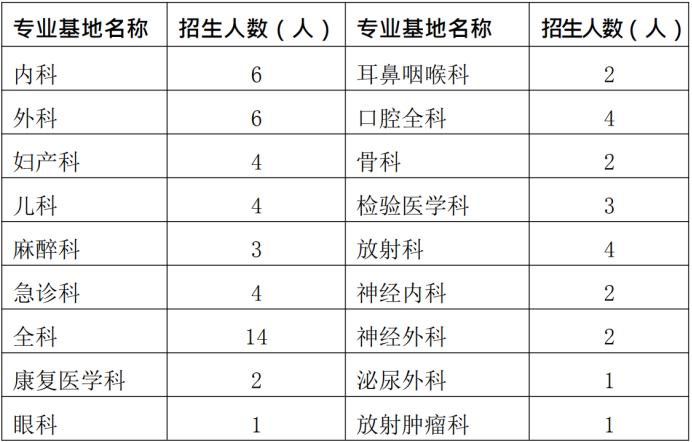 通知！2019年興義市人民醫(yī)院住院醫(yī)師規(guī)范化培訓(xùn)學(xué)員招生65人簡章公布啦！【貴州省】