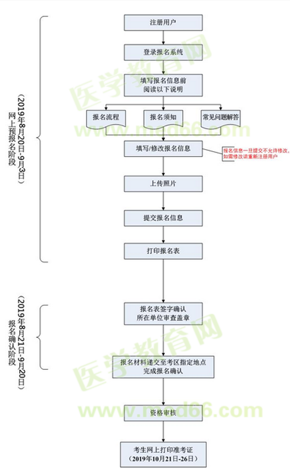 大型醫(yī)用設備使用人員上崗資格考試報名流程