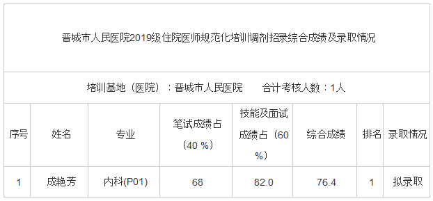 晉城市人民醫(yī)院2019級(jí)住院醫(yī)師規(guī)范化培訓(xùn)調(diào)劑招錄綜合成績(jī)及錄取情況