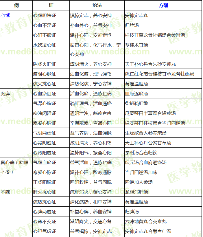 中醫(yī)內科?？疾∽C辨證論治