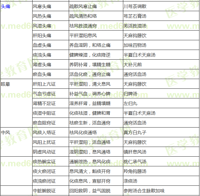 中醫(yī)內(nèi)科?？疾∽C辨證論治