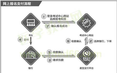 國(guó)際眼科醫(yī)師考試?yán)U費(fèi)流程示意圖