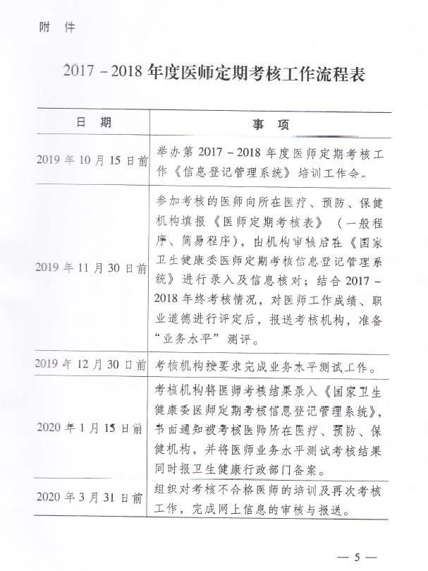 　　哪些醫(yī)師應當參加河南第五周期（2017-2018年度）醫(yī)師定期考核？（附通知）