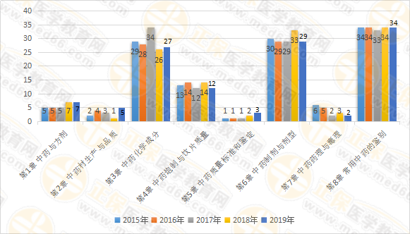 【試題研究報告】2019年執(zhí)業(yè)藥師《中藥一》為何簡單？2020年又將如何？