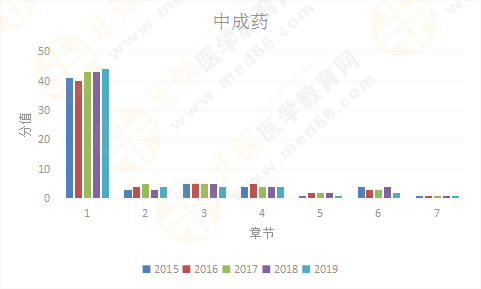 【考情研究報(bào)告】2019年執(zhí)業(yè)藥師《中藥二》為什么這么難？！