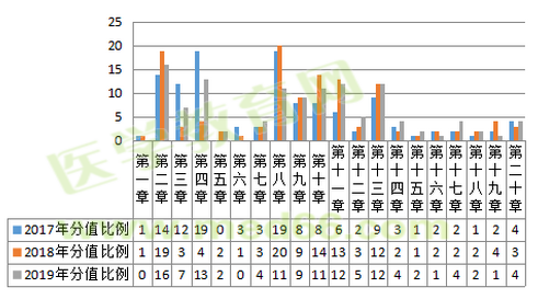 2019年執(zhí)業(yè)藥師考試難度降低啦？NO！難度再次升級！