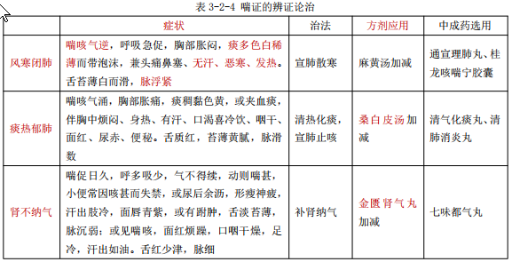 執(zhí)業(yè)藥師知識點——喘證的概述和辨證治療！