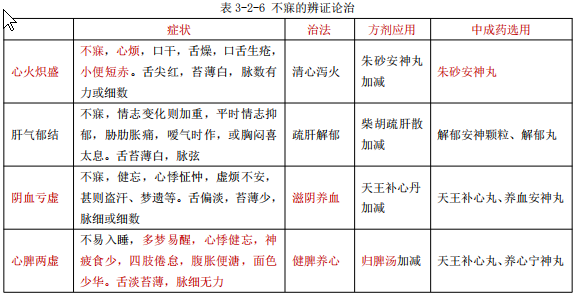 執(zhí)業(yè)藥師常見知識點——不寐的概述和辨證治療！