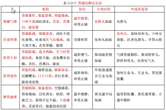 執(zhí)業(yè)藥師備考知識(shí)：胃痛的概述和辨證治療！