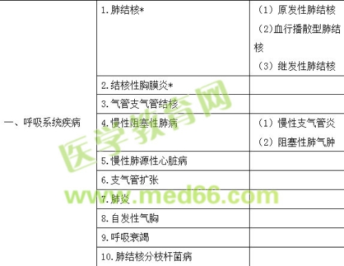 2019年結(jié)核病學主治醫(yī)師專業(yè)實踐能力大綱