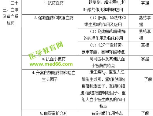 醫(yī)學(xué)教育網(wǎng)2018年初級(jí)藥師考試大綱——專業(yè)知識(shí)