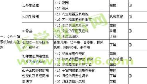 2019年初級(jí)護(hù)師考試大綱-婦產(chǎn)科護(hù)理學(xué)