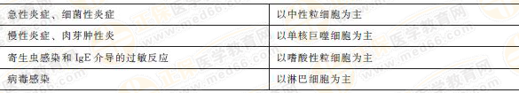 炎癥細(xì)胞種類和主要功能