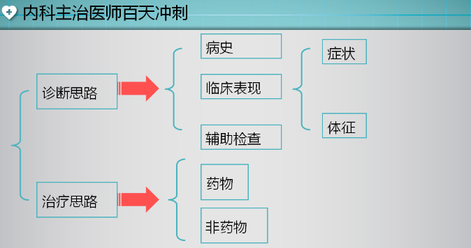 復(fù)習(xí)方法