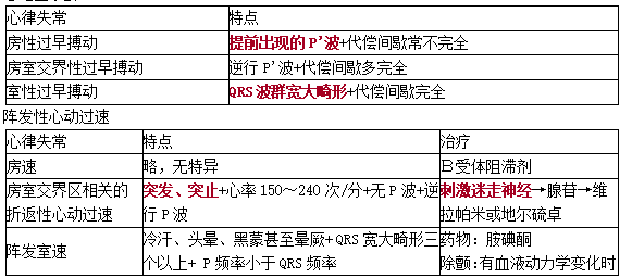 過早搏動(dòng)