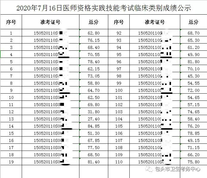 2020年7月16日醫(yī)師資格實(shí)踐技能考試臨床類別成績公示