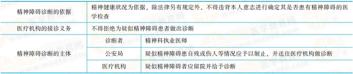 精神障礙的診斷精神障礙的診斷應(yīng)當以精神健康狀況為依據(jù)。除法律另有規(guī)定外，不得違背本人意志進行確定其是否患有精神障礙的醫(yī)學(xué)檢查。醫(yī)療機構(gòu)接到送診的疑似精神障礙患者，不得拒絕為其作出診斷