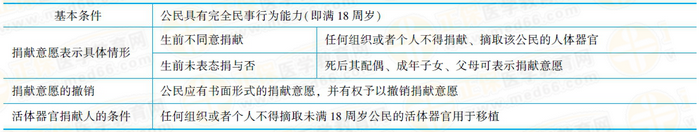 活體器官捐獻人的年齡條件任何組織或者個人不得摘取未滿18周歲公民的活體器官用于移植